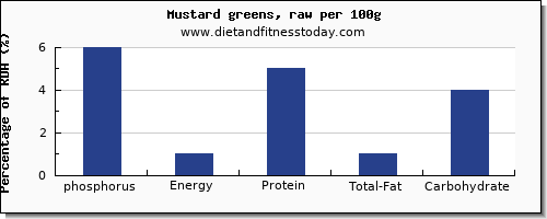 phosphorus and nutrition facts in mustard greens per 100g